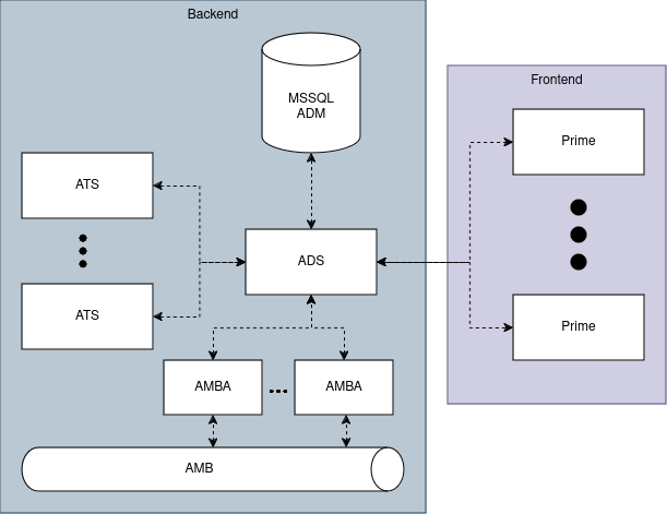 Typical Front Arena System Architecture