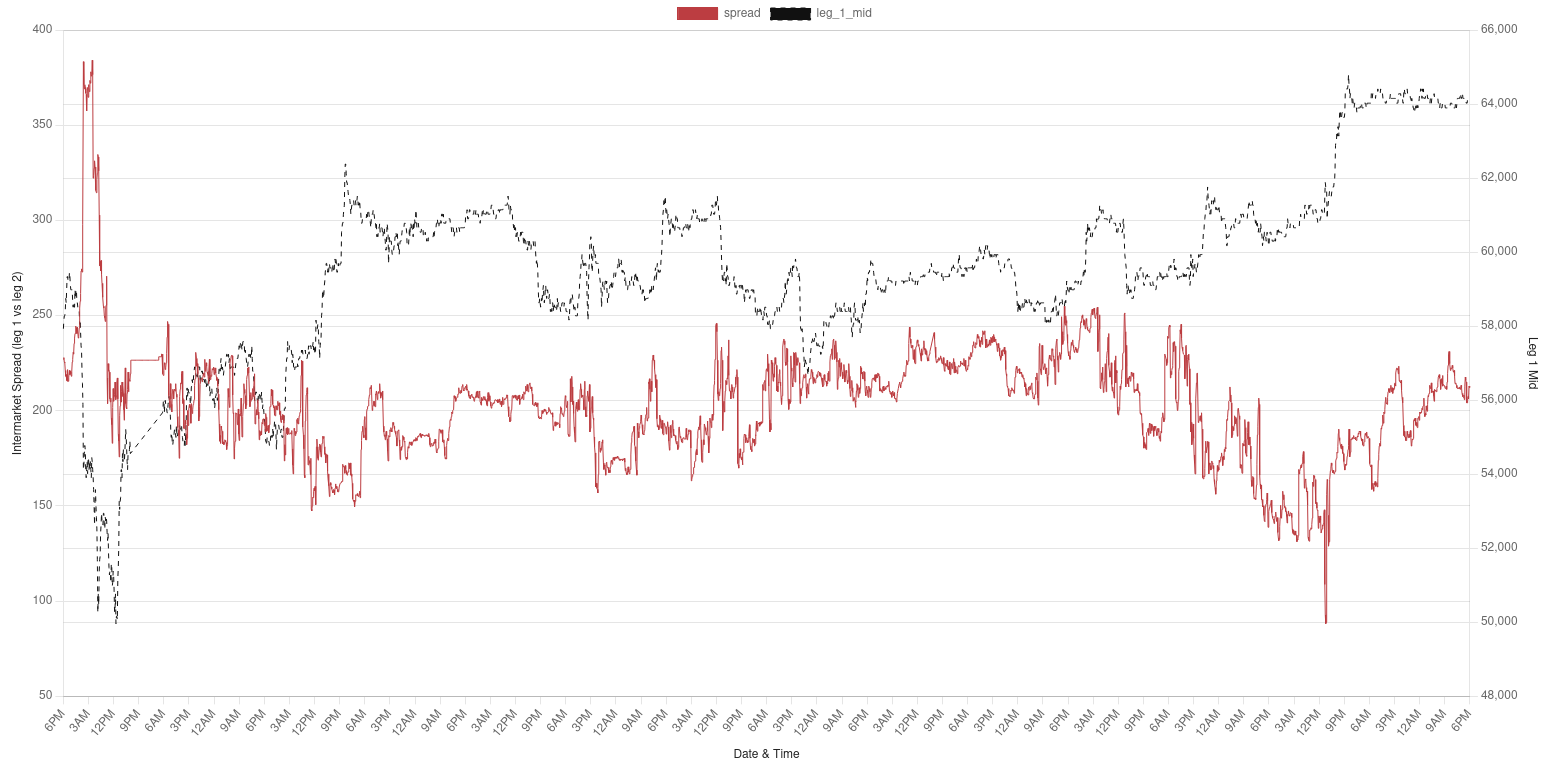 Inter-market Spread