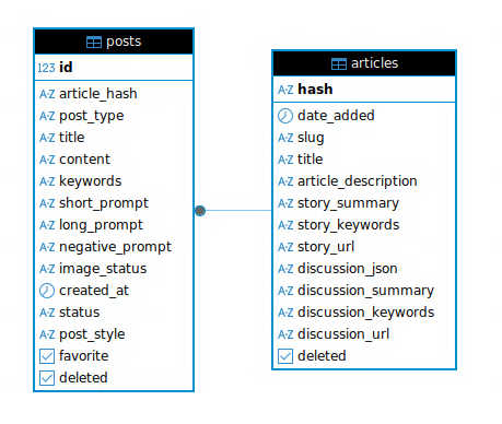 Postgresql articles db schema