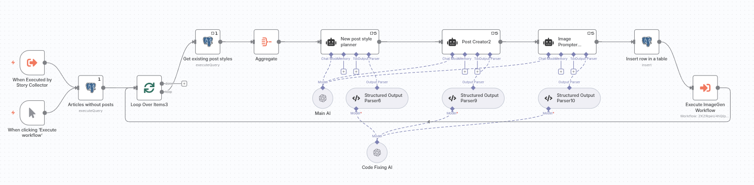 n8n-post-generation workflow