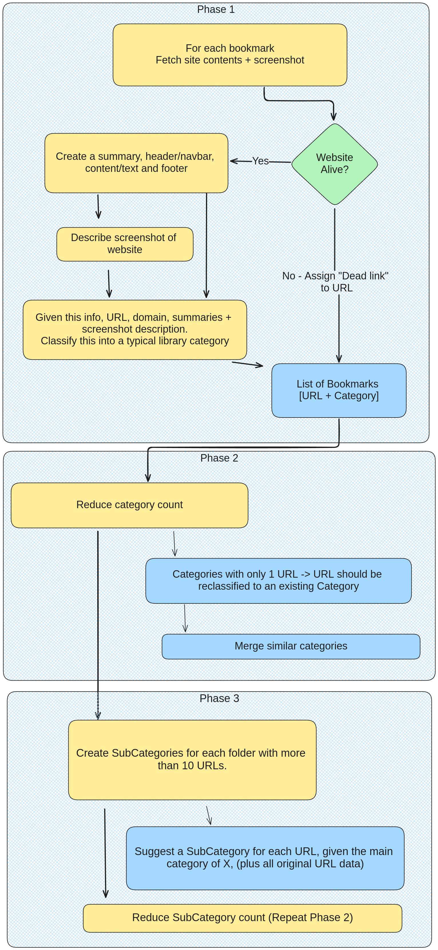 AI Bookmarks organizer approach diagram