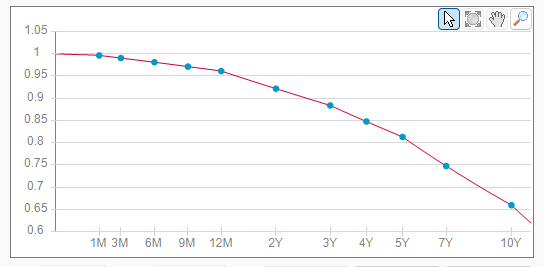 Discount curve used to calculate PV of future dated cash flows