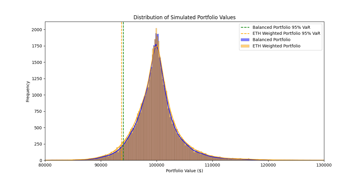 Visualization of VaR and portfolio value distribution