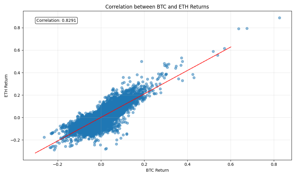 Correlation of BTC and ETH daily returns