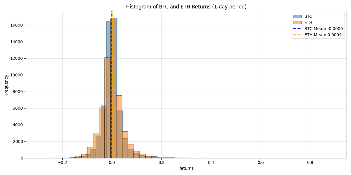 Histogram of BTC and ETH daily returns